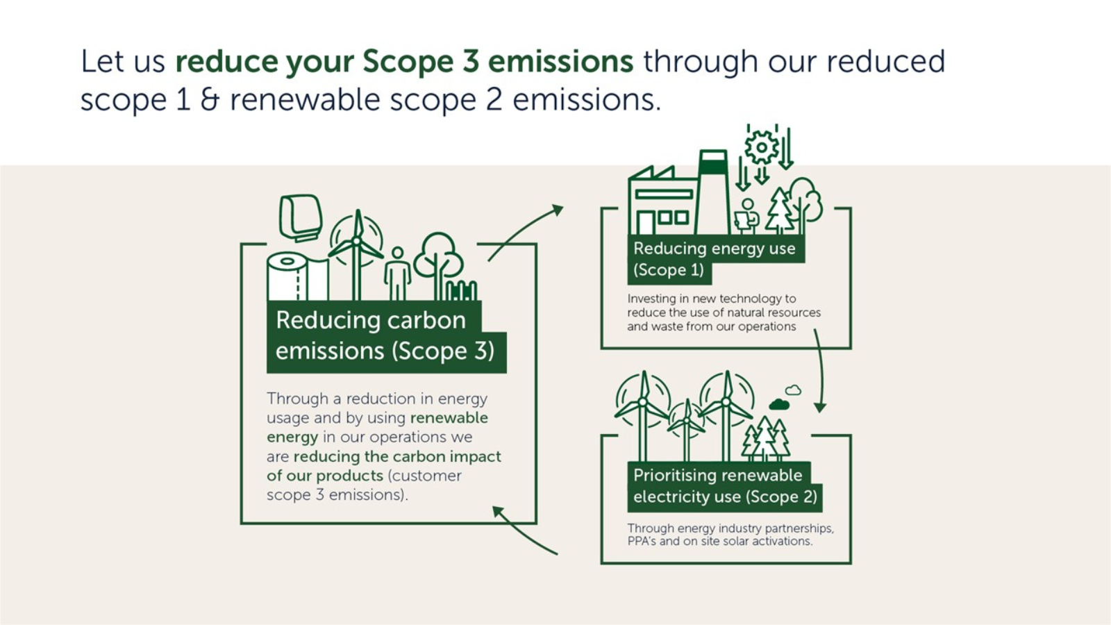 All products manufactured in our UK mill are now made using 80% renewable energy supplied by the 12 wind-turbines in Scotland