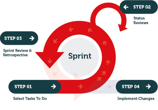 Learn how to make your R&D more Agile